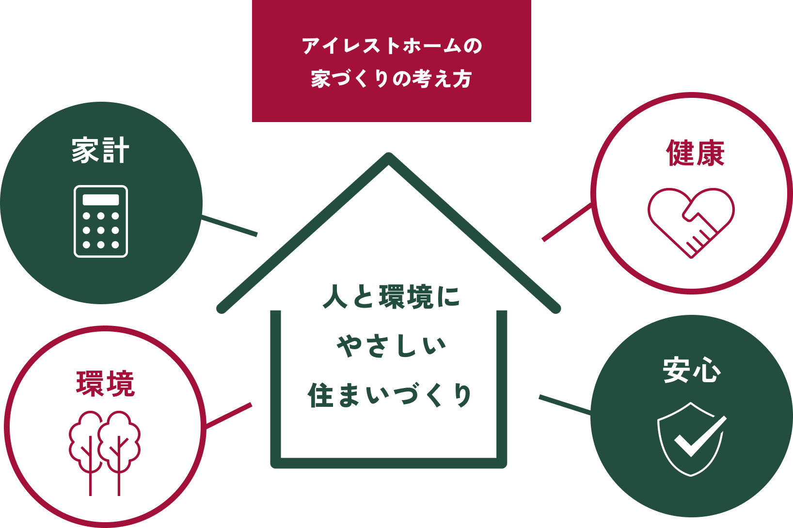 アイレストホームの家づくりの考え方