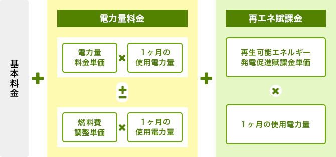 月々の電気料金の計算式