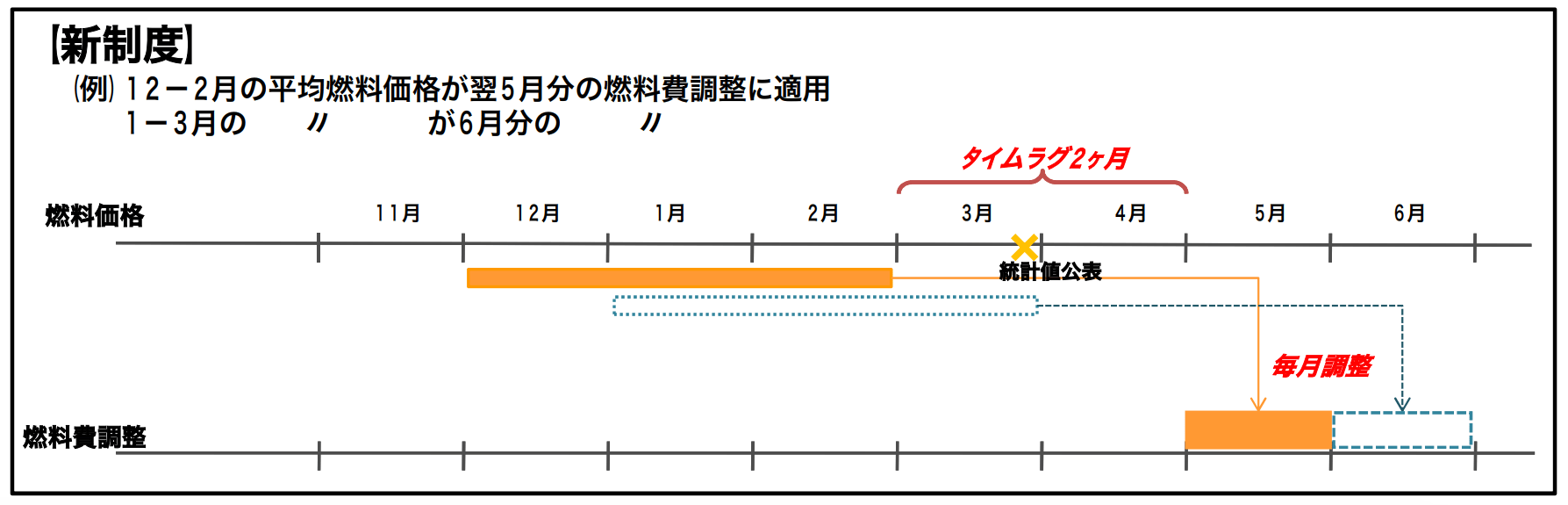 燃料費調整制度の例