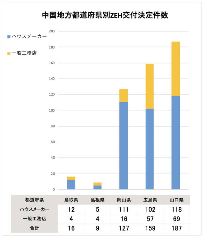 中国地方都道府県別ZEH交付決定件数