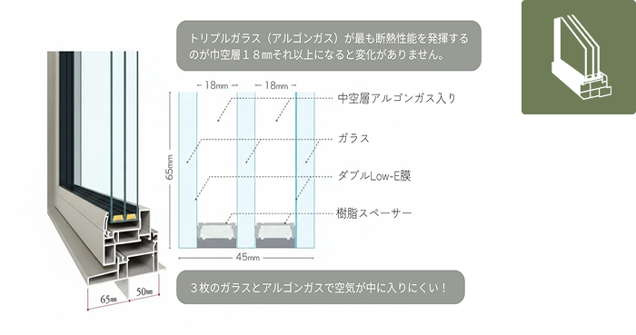 樹脂サッシ＋トリプルガラス