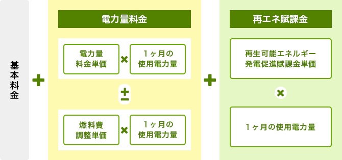 月々の電気料金の計算式