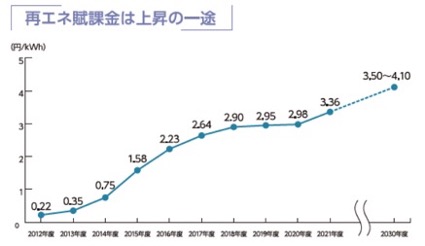 再エネ賦課金の推移