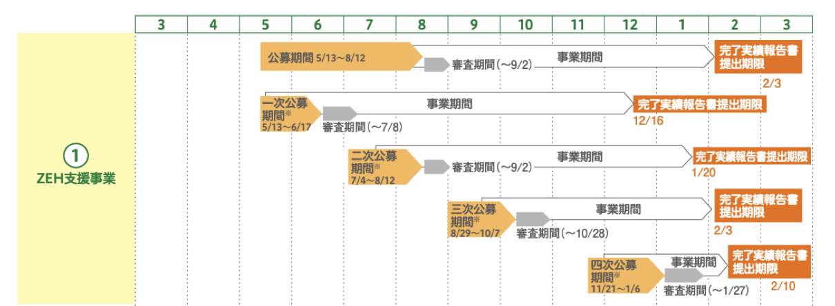 経済産業省と環境省のZEH補助金について